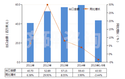 2011-2015年9月中國(guó)其他乙烯酯或乙烯基的聚合物(初級(jí)形狀的,共聚物除外)(HS39059900)出口總額及增速統(tǒng)計(jì) 2011-2015年9月中國(guó)其他乙烯酯或乙烯基的聚合物(初級(jí)形狀的,共聚物除外)(HS39059900)出口總額及增速統(tǒng)計(jì)